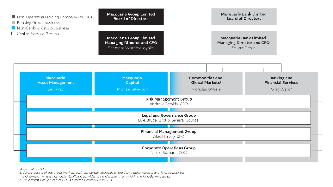 Finflex's organisation structure